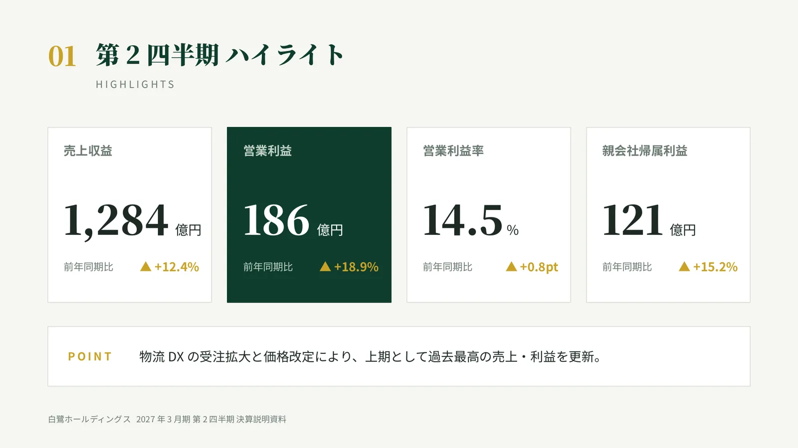 決算説明資料のスライド「第2四半期ハイライト」。売上収益1,284億円、営業利益186億円、営業利益率14.5%、親会社帰属利益121億円を4つの枠で示している。